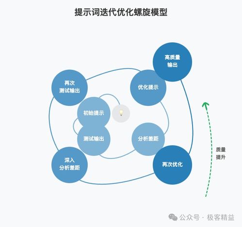 提示词工程 助你从AI“调教师”进阶为“驾驭者”